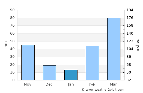 Séguéla average rain in January