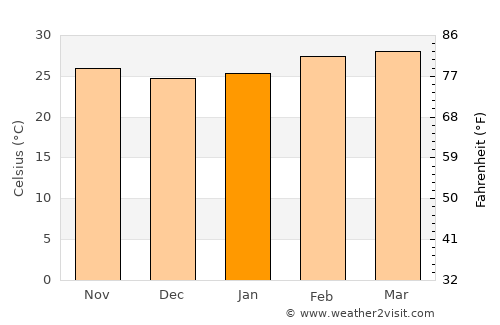 Séguéla average temperature in January