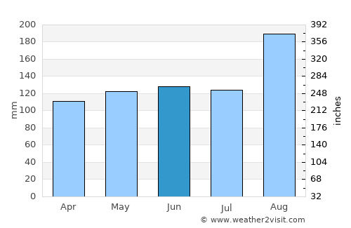Séguéla average rain in June