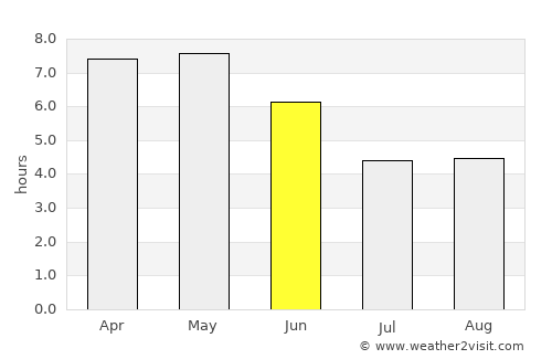 Séguéla average rain in June