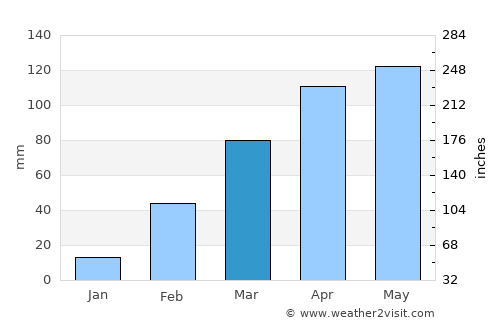 Séguéla average rain in March