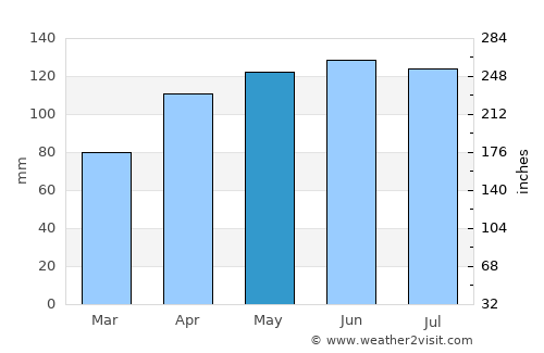 Séguéla average rain in May