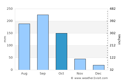 Séguéla average rain in October