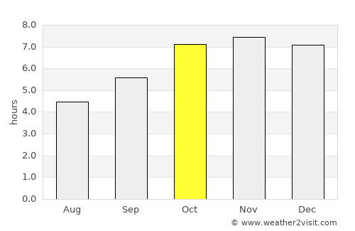 Séguéla average rain in October
