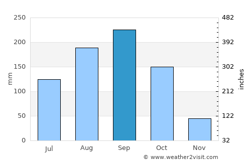 Séguéla average rain in September