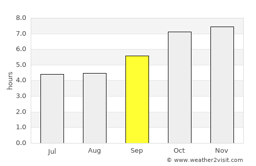 Séguéla average rain in September