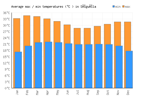 Séguéla average minimum / maximum temperatures (Celsius)