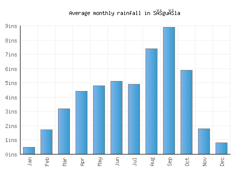 Séguéla monthly rainfall chart (inches)