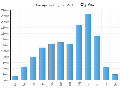 Séguéla monthly rainfall chart (mm)