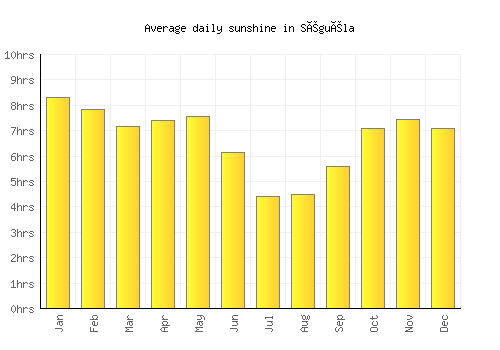 Séguéla average daily sunshine chart