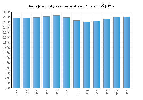 Séguéla average sea temperature chart (Celsius)