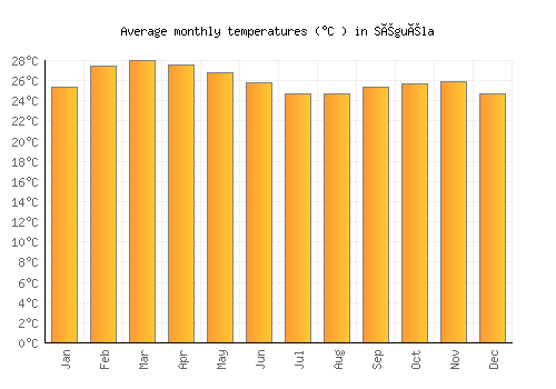 Séguéla average temperature chart (Celsius)