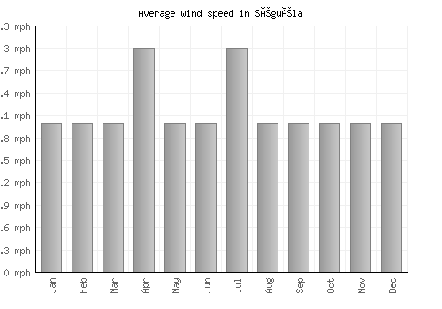 Séguéla average winspeed by month (mph)