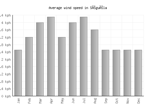 Séguéla average winspeed by month (km/h)