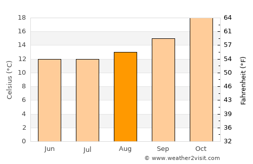 Seguí average temperature in August