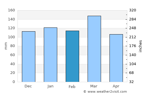 Seguí average rain in February