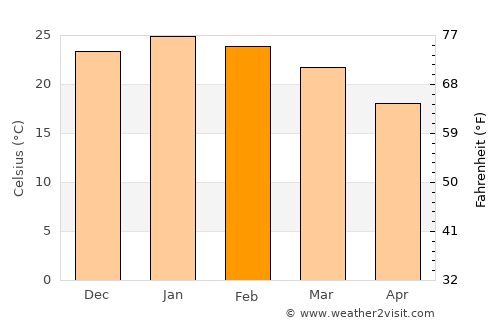 Seguí average temperature in February