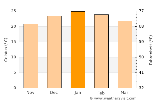 Seguí average temperature in January