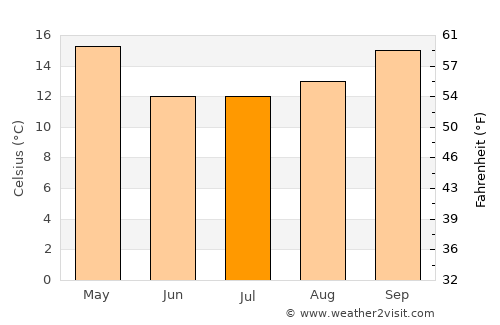 Seguí average temperature in July