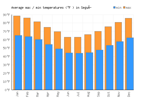 Seguí average minimum / maximum temperatures (Fahrenheit)