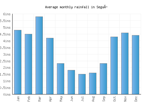 Seguí monthly rainfall chart (inches)