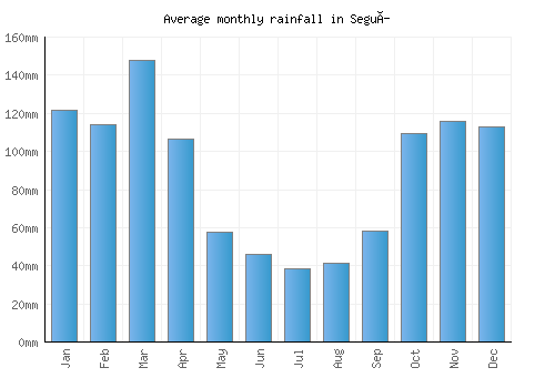 Seguí monthly rainfall chart (mm)