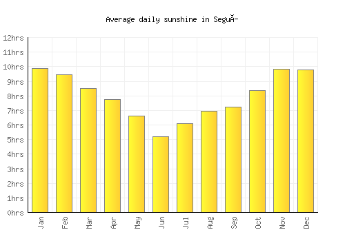 Seguí average daily sunshine chart