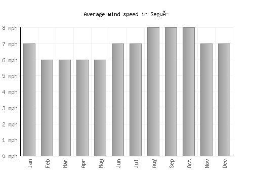 Seguí average winspeed by month (mph)