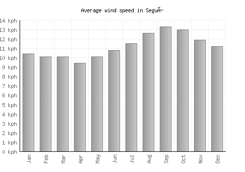Seguí average winspeed by month (km/h)