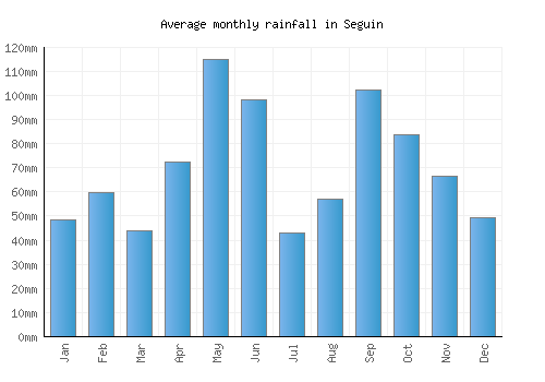 Seguin monthly rainfall chart (mm)