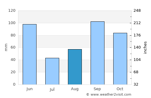 Seguin average rain in August