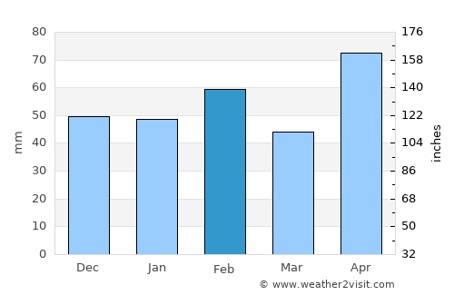 Seguin average rain in February