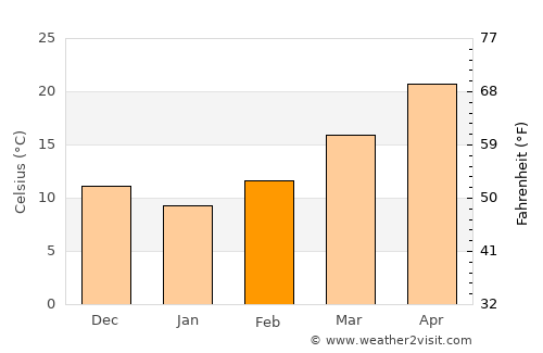 Seguin average temperature in February