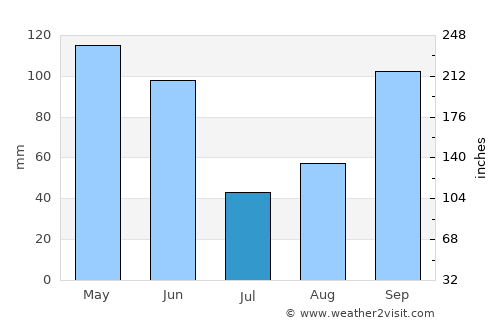 Seguin average rain in July