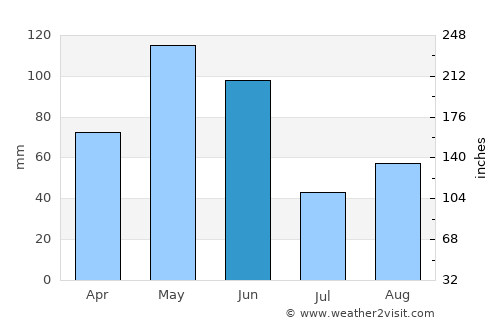 Seguin average rain in June