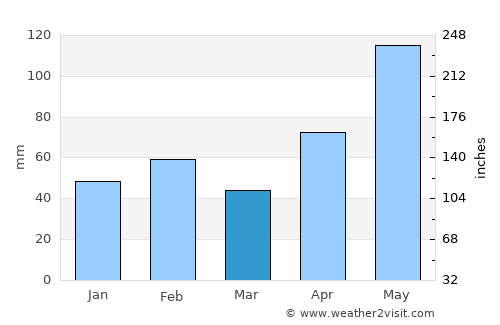 Seguin average rain in March