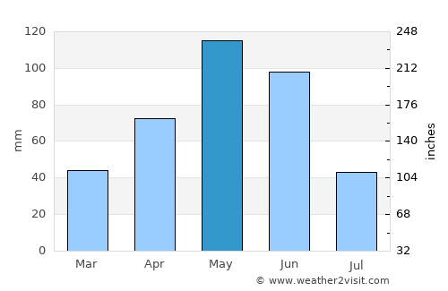 Seguin average rain in May