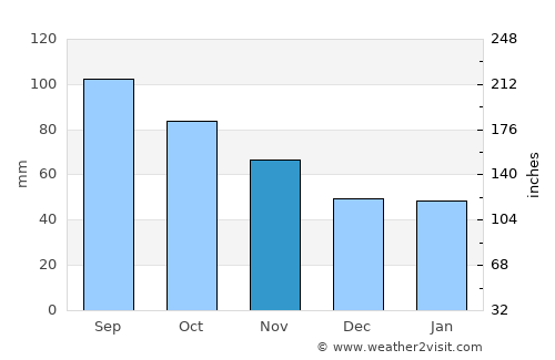 Seguin average rain in November