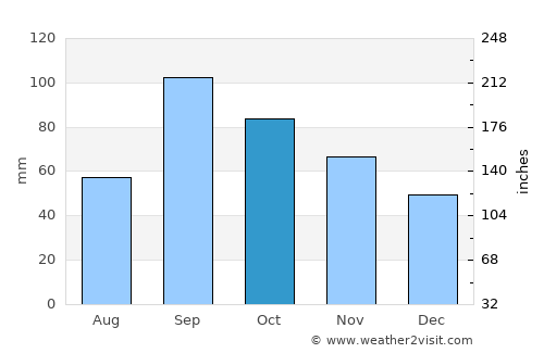 Seguin average rain in October