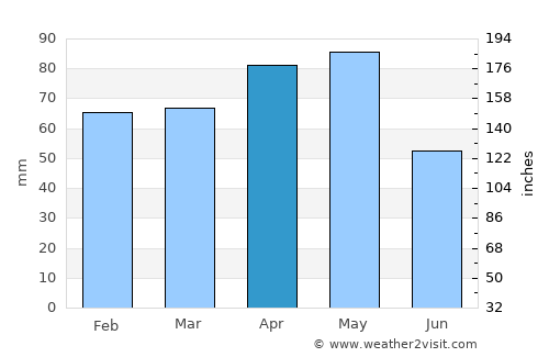 Segundo Ensanche average rain in April