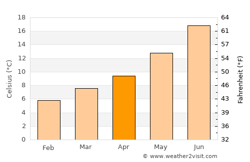 Segundo Ensanche average temperature in April