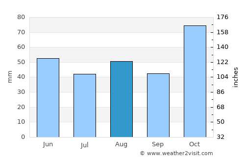 Segundo Ensanche average rain in August