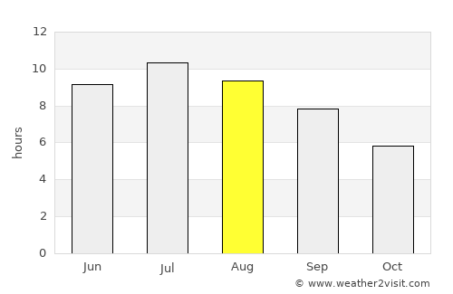 Segundo Ensanche average rain in August