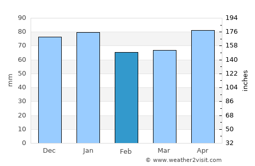 Segundo Ensanche average rain in February