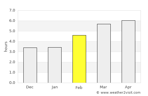 Segundo Ensanche average rain in February