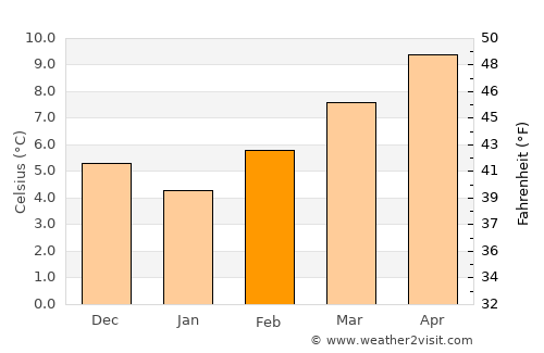 Segundo Ensanche average temperature in February