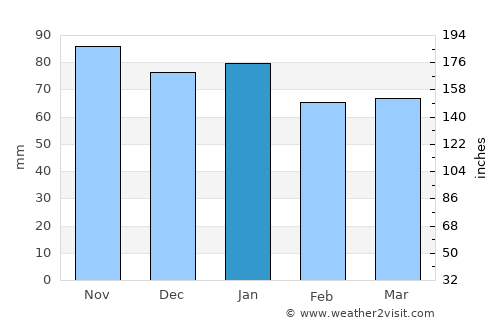 Segundo Ensanche average rain in January