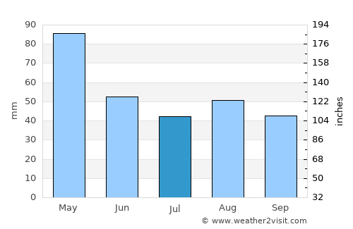 Segundo Ensanche average rain in July
