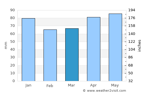 Segundo Ensanche average rain in March