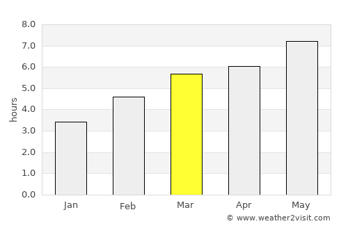 Segundo Ensanche average rain in March